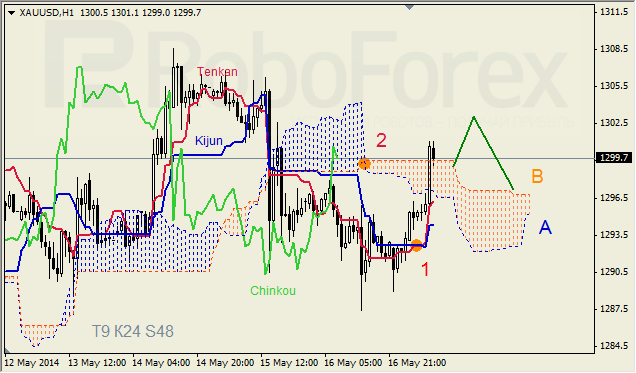 Анализ индикатора Ишимоку для GBP/USD и GOLD на 19.05.2014