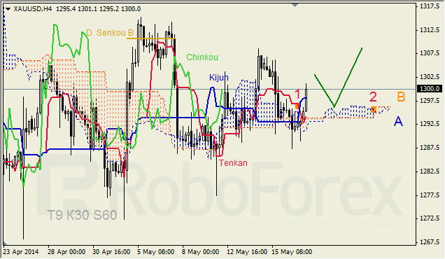 Анализ индикатора Ишимоку для GBP/USD и GOLD на 19.05.2014