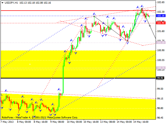 Технический анализ на 15.05.2013 EUR/USD, GBP/USD, USD/JPY, USD/CHF, AUD/USD, GOD