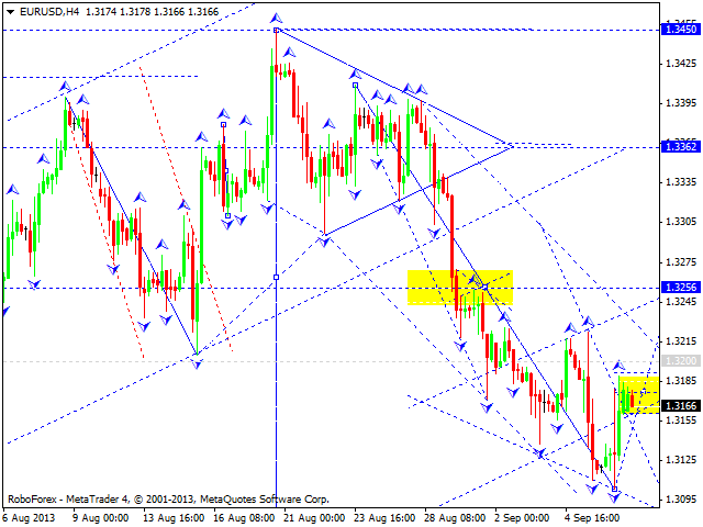 EURUSD