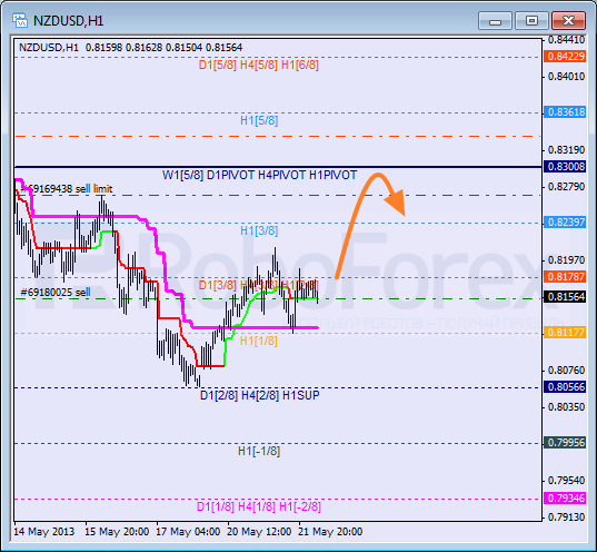 Анализ уровней Мюррея для NZD USD Новозеландский доллар к американскому на 22 мая 2013