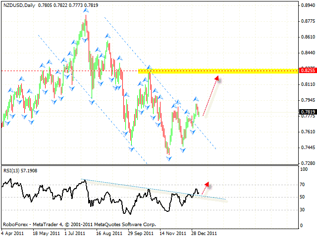  Технический анализ и форекс прогноз пары NZD USD Новозеландский Доллар на 09 января 2012