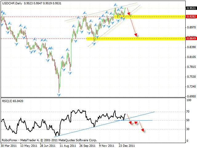 Технический анализ и форекс прогноз пары USD CHF Швейцарский Франк на 09 января 2012
