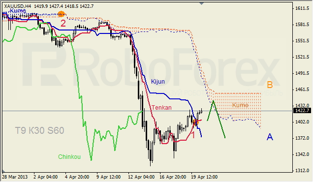 Анализ индикатора Ишимоку для GOLD на 22.04.2013