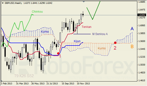 Анализ индикатора Ишимоку для GBP/USD на неделю 08 -13.12.2013