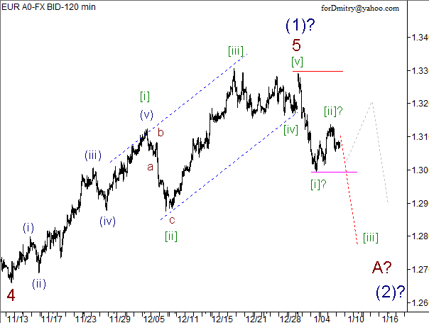 Волновой анализ пары EUR/USD на 09.01.2013