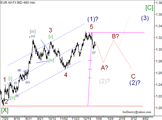 Волновой анализ пары EUR/USD на 09.01.2013