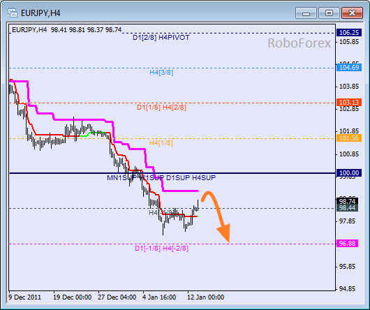 Анализ уровней Мюррея для пары EUR JPY  Евро к Японской йене на 13 января 2012