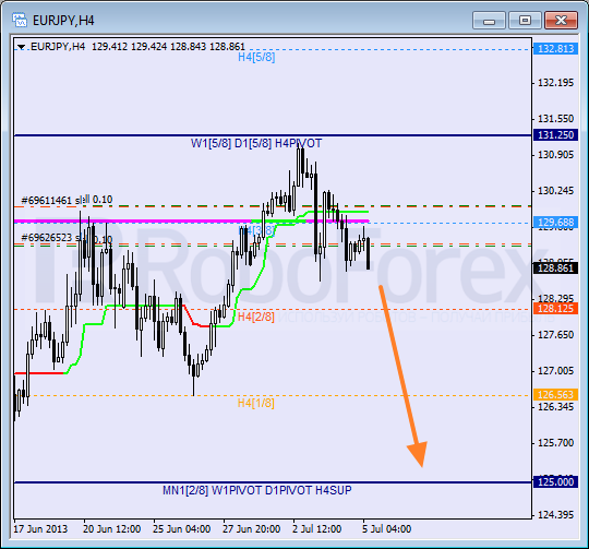 Анализ уровней Мюррея для пары EUR JPY Евро к Японской иене на 5 июля 2013