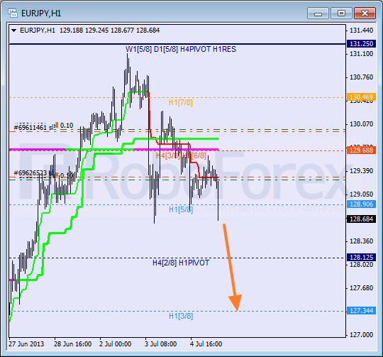 Анализ уровней Мюррея для пары EUR JPY Евро к Японской иене на 5 июля 2013