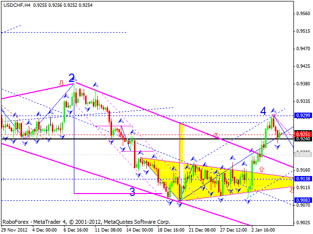 Технический анализ на 07.01.2013 EUR/USD, GBP/USD, USD/JPY, USD/CHF, AUD/USD, GOLD