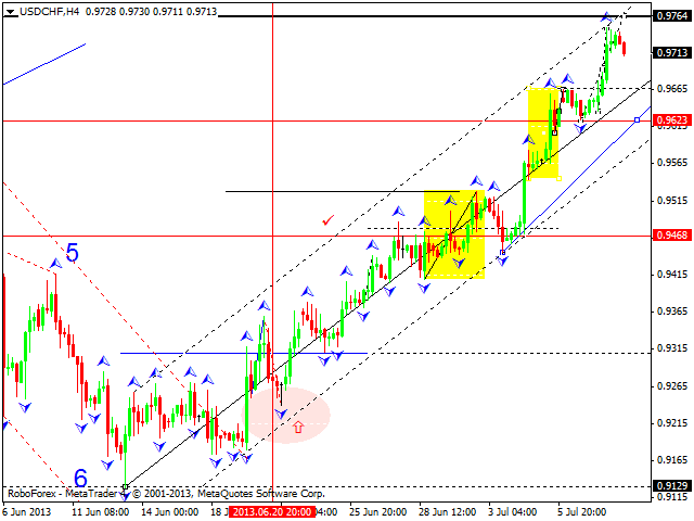 Технический анализ на 10.07.2013 EUR/USD, GBP/USD, USD/CHF, USD/JPY, AUD/USD, GOLD