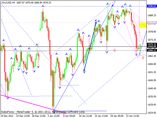 Технический анализ на 25.01.2013 EUR/USD, GBP/USD, USD/JPY, USD/CHF, AUD/USD, GOLD