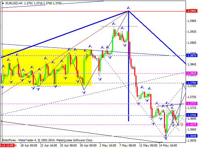 EURUSD