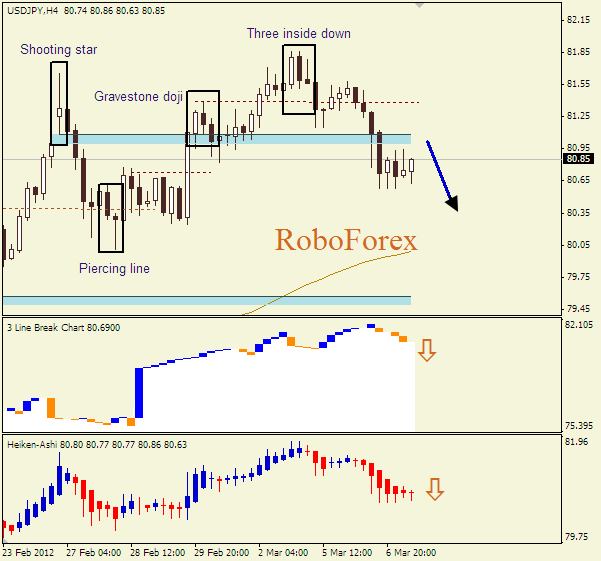 Анализ японских свечей для пары  USD JPY Доллар-йена на 7 марта 2012