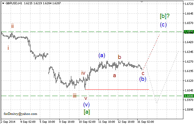 Волновой анализ EUR/USD, GBP/USD, USD/CHF и USD/JPY на 16.09.2014