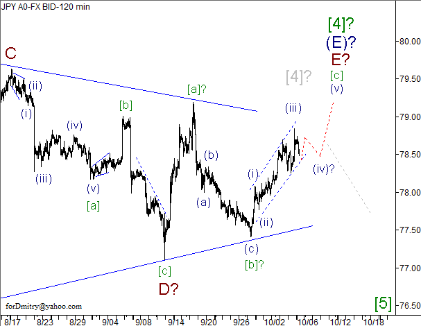 Волновой анализ пары USD/JPY на 08.10.2012