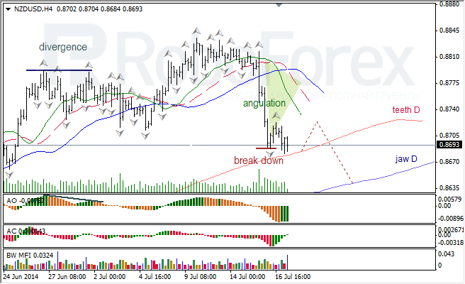 Анализ индикаторов Б. Вильямса для USD/CAD и NZD/USD на 17.07.2014