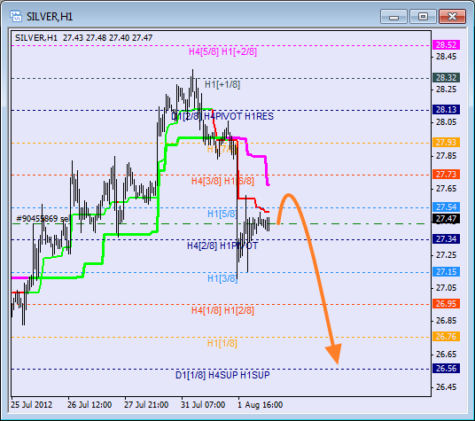 Анализ уровней Мюррея для SILVER Серебро на 2 августа 2012