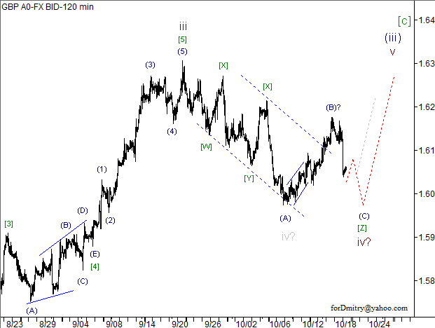 Волновой анализ пары GBP/USD на 19.10.2012