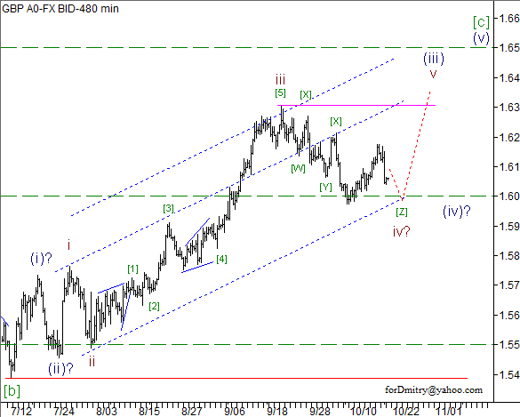 Волновой анализ пары GBP/USD на 19.10.2012