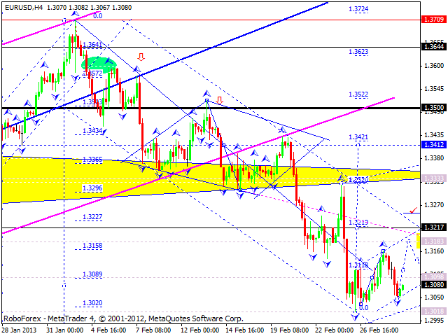 Технический анализ на 01.03.2013 EUR/USD, GBP/USD, USD/JPY, USD/CHF, AUD/USD, GOLD