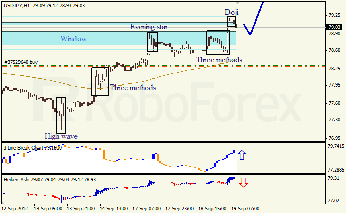 Анализ японских свечей для пары USD JPY Доллар - йена  на 19 сентября 2012