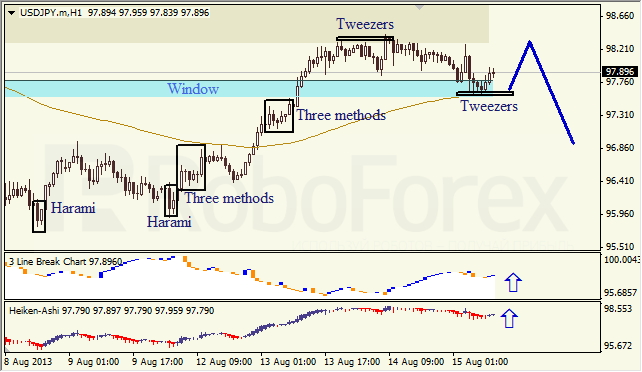 Анализ японских свечей для USD/JPY на 15.08.2013