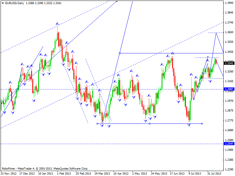 EURUSD