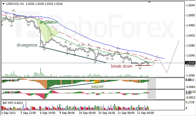 Анализ индикаторов Б. Вильямса для USD/CAD на 12.09.2013