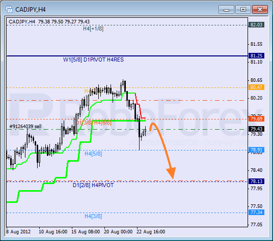 Анализ уровней Мюррея для пары CAD JPY  Канадский доллар к Иене на 22 августа 2012