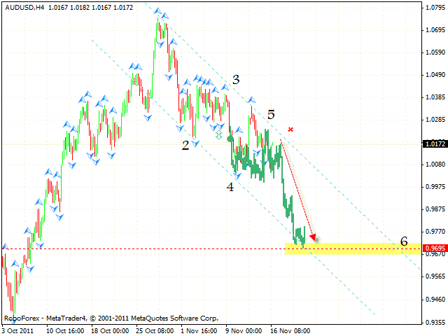 Технический анализ и форекс прогноз пары AUD USD Австралийский Доллар на 17 ноября 2011