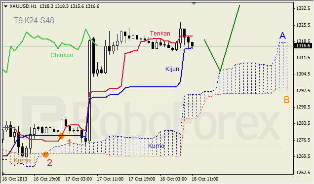 Анализ индикатора Ишимоку для GOLD на 18.10.2013