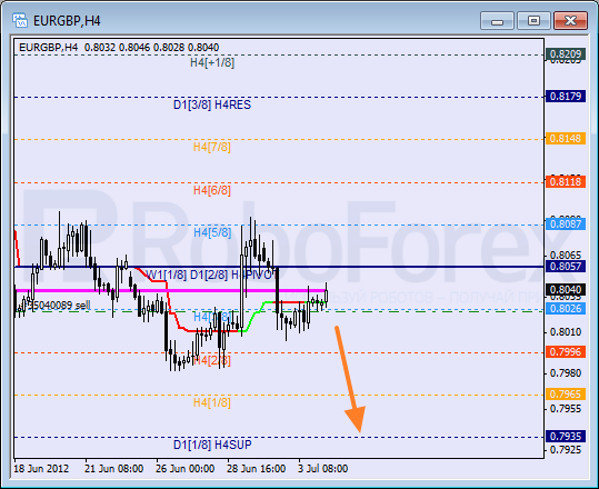 Анализ уровней Мюррея для пары EUR GBP Евро к Британскому фунту на 4 июля 2012