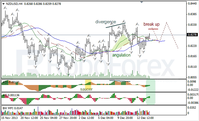 Анализ индикаторов Б. Вильямса для NZD/USD на 16.12.2013