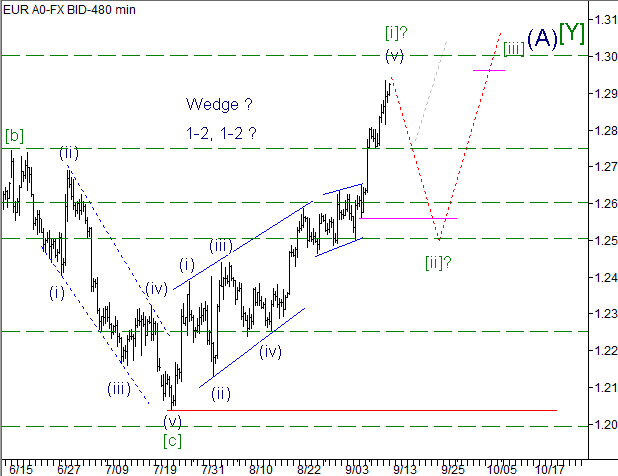 Волновой анализ пары EUR/USD на 13.09.2012