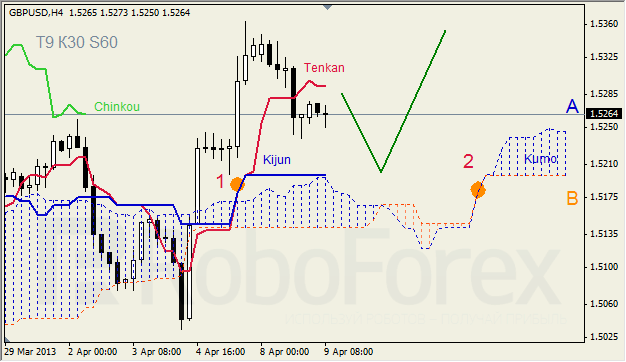 Анализ индикатора Ишимоку для GBP/USD на 09.04.2013