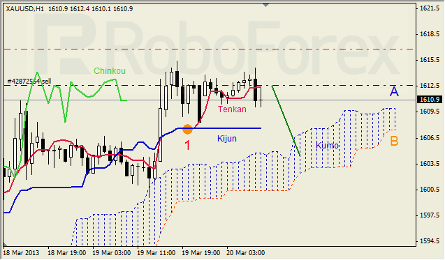 Анализ индикатора Ишимоку для GOLD на 20.03.2013