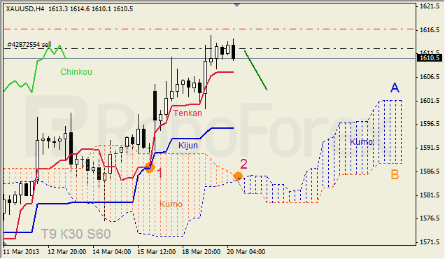 Анализ индикатора Ишимоку для GOLD на 20.03.2013
