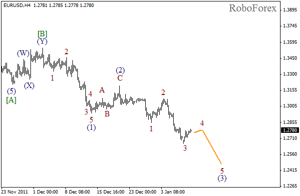 Волновой анализ пары EUR USD Евро Доллар на 10 января 2012