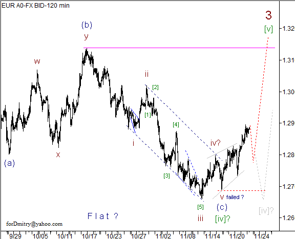 Волновой анализ пары EUR/USD на 23.11.2012