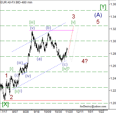 Волновой анализ пары EUR/USD на 23.11.2012