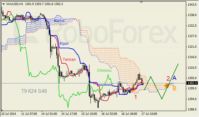 Анализ индикатора Ишимоку для GBP/USD и GOLD на 17.07.2014