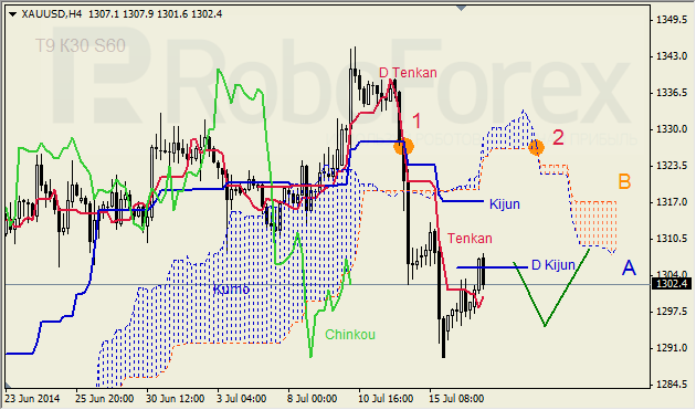 Анализ индикатора Ишимоку для GBP/USD и GOLD на 17.07.2014