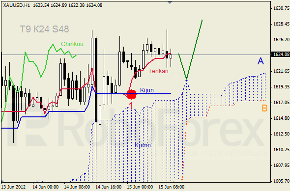 Анализ индикатора Ишимоку для  GOLD Золото на 15 июня 2012