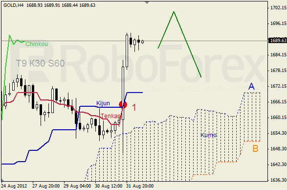 Анализ индикатора Ишимоку для  GOLD Золото на 3 сентября 2012