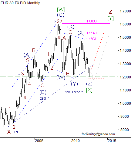 Волновой анализ пары EUR/USD на сентябрь 2012