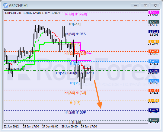 Анализ уровней Мюррея для пары GBP CHF Фунт к Швейцарскому франку на 2 июля 2012