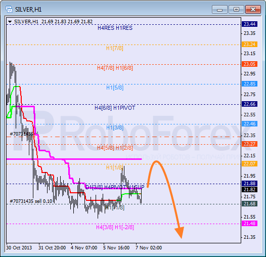 Анализ уровней Мюррея для SILVER Серебро на 7 ноября 2013