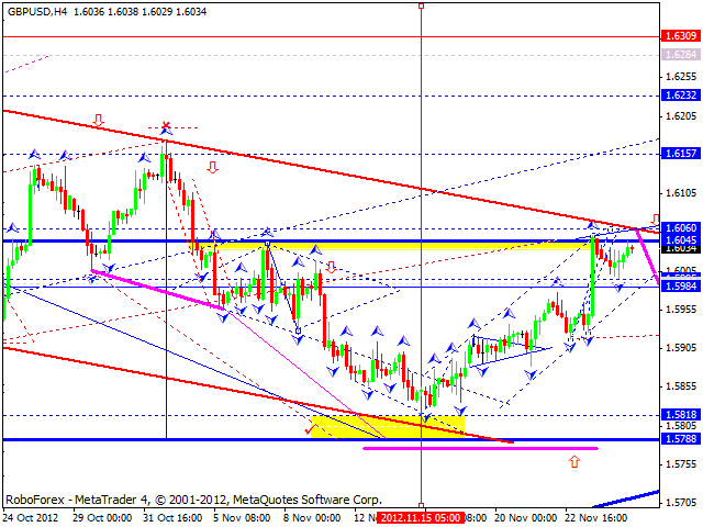 Технический анализ на 27.11.2012 EUR/USD, GBP/USD, USD/JPY, USD/CHF, AUD/USD, GOLD